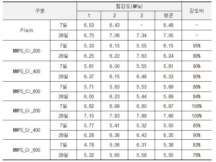 무기충진재 충진 폐복합필름 잔골재 형상 및 투입량에 따른 휨강도 측정결과