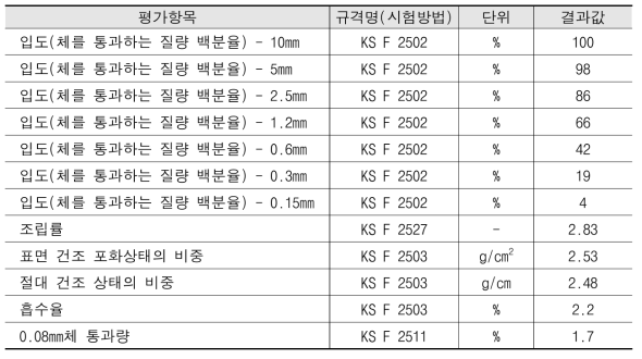 잔골재 물성평가 결과