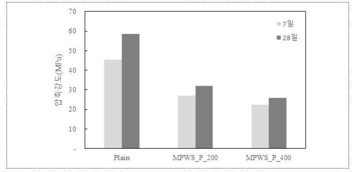 플라즈마 처리 폐플라스틱 잔골재의 투입량에 따른 재령별 압축강도