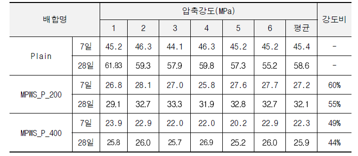 폐플라스틱 잔골재 투입량 및 무기충진재 충진 유무에 따른 압축강도 측정결과