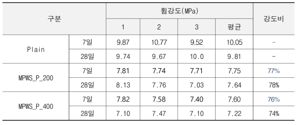 폐플라스틱 잔골재 투입량 및 무기충진재 충진 유무에 따른 휨강도 측정결과