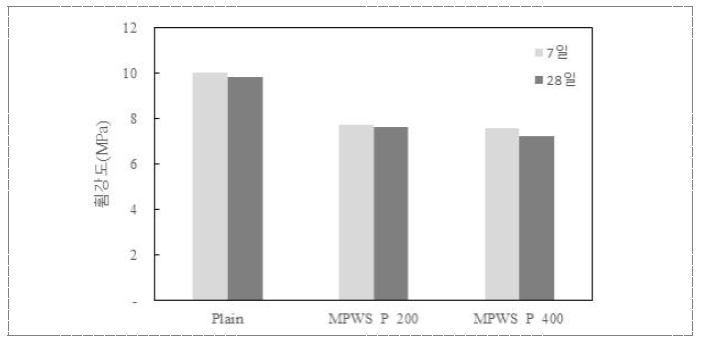 플라즈마 처리 폐플라스틱 잔골재의 투입량에 따른 재령별 휨강도