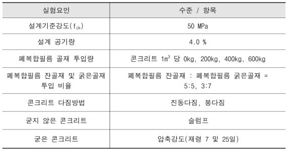 폐플라스틱 잔골재 투입에 따른 지오폴리머 콘크리트 물리·역학적 특성 분석 실험계획