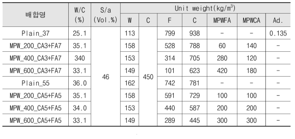 폐복합필름 골재 투입량, 종류 및 투입 비율에 따른 콘크리트 배합표