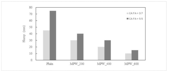 폐복합필름 골재의 단위 체적당 투입량 및 굵은골재와 잔골재 투입 비율에 따른 슬럼프