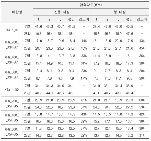 폐복합필름 골재 투입량, 투입 비율 및 다짐방법에 따른 압축강도 측정결과