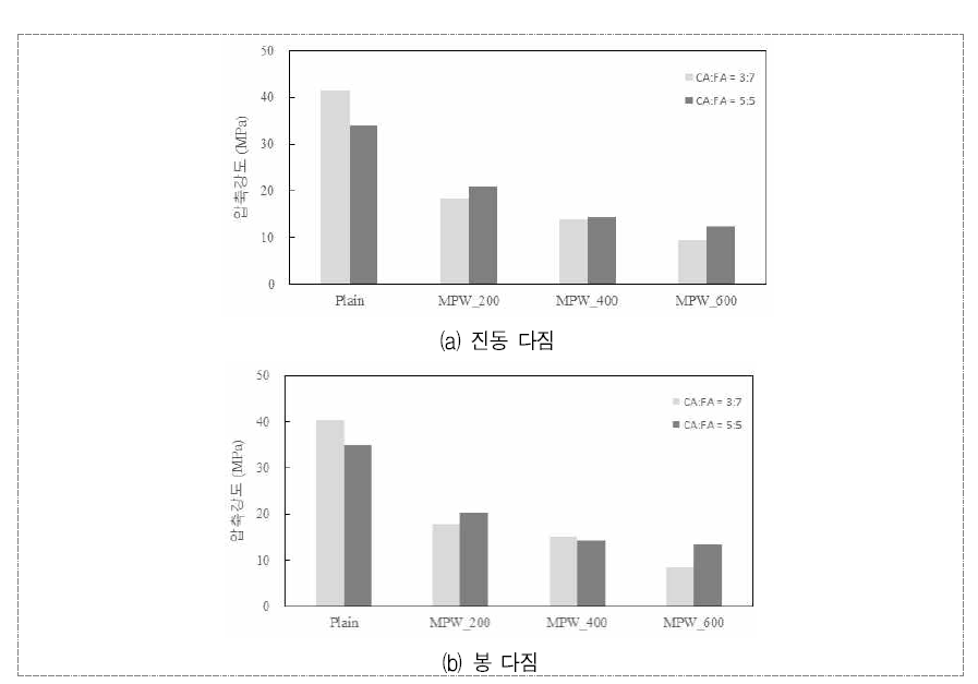 폐복합필름 골재의 단위 체적당 투입량, 굵은골재와 잔골재 투입 비율 및 다짐방법에 따른 7일 압축강도