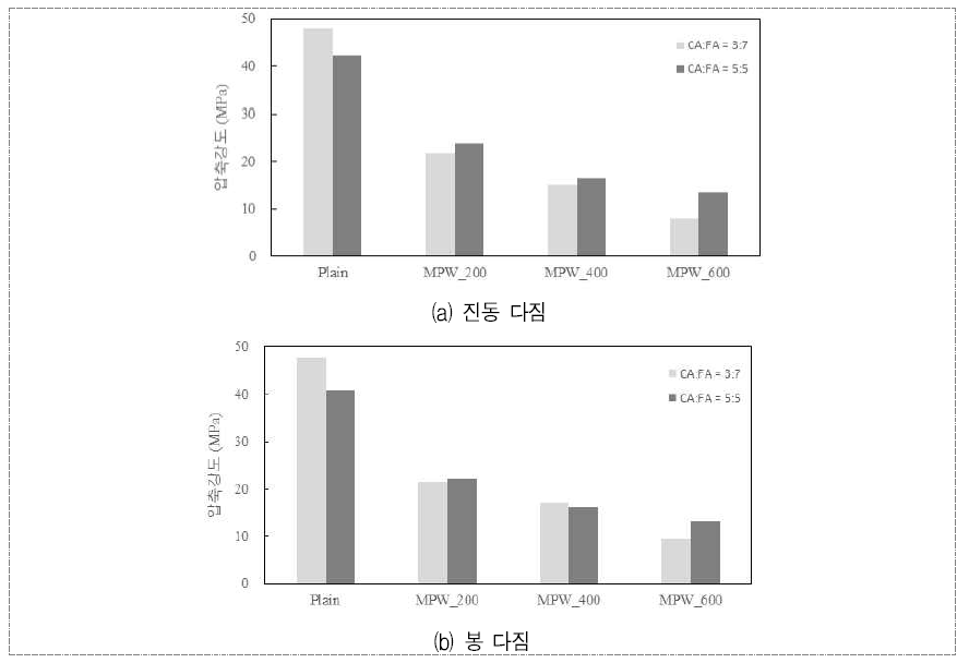 폐복합필름 골재의 단위 체적당 투입량, 굵은골재와 잔골재 투입 비율 및 다짐방법에 따른 28일 압축강도