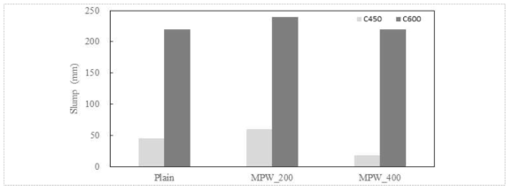 콘크리트 단위 체적당 폐복합필름 골재 및 시멘트 투입량에 따른 콘크리트 슬럼프