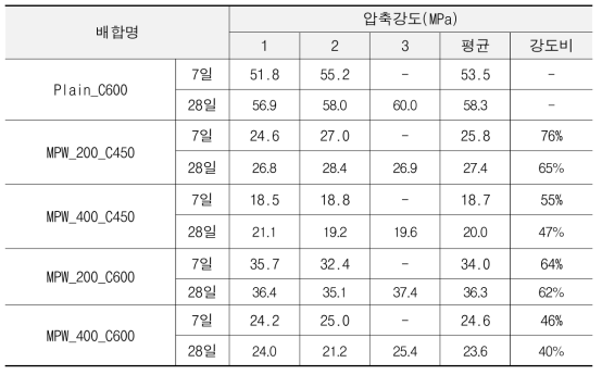 폐복합필름 및 시멘트 투입량에 따른 압축강도 측정결과