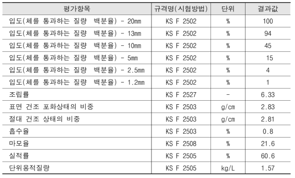 굵은골재 물성평가 결과