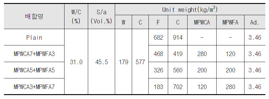 폐복합필름 골재 종류 및 투입 비율에 따른 콘크리트 배합표