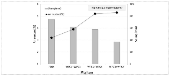 폐복합필름 굵은골재 및 잔골재 투입 비율에 따른 콘크리트 공기량 및 슬럼프