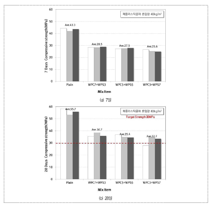 폐복합필름 굵은골재 및 잔골재 투입 비율에 따른 콘크리트 재령별 압축강도