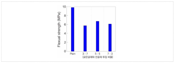 폐복합필름 굵은골재 및 잔골재 투입 비율에 따른 콘크리트 휨강도