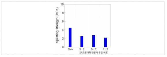 폐복합필름 굵은골재 및 잔골재 투입 비율에 따른 콘크리트의 할렬인장강도