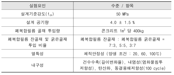 폐플라스틱 잔골재 투입에 따른 지오폴리머 콘크리트 열특성 및 내구성 분석 실험계획