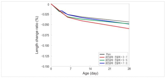 폐복합필름 굵은골재 및 잔골재 투입 비율에 따른 콘크리트 길이변화율