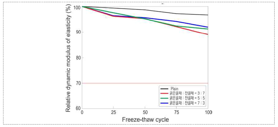 폐복합필름 굵은골재 및 잔골재 투입 비율에 따른 콘크리트 동결융해저항성(상대동탄성계수)