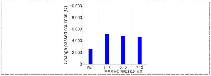 폐복합필름 굵은골재 및 잔골재 투입 비율에 따른 콘크리트 내염성(염화물 침투저항성)