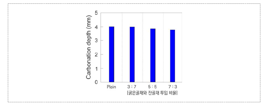 폐복합필름 굵은골재 및 잔골재 투입 비율에 따른 콘크리트 탄산화 깊이