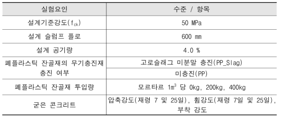 폐플라스틱 잔골재 투입에 따른 지오폴리머 콘크리트 물리·역학적 특성 분석 실험계획