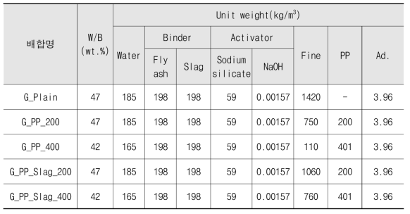 지오폴리머 콘크리트 배합표