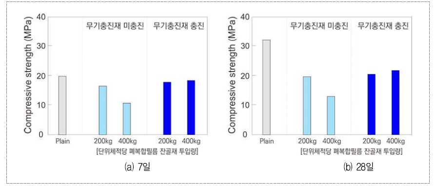 폐플라스틱 잔골재의 투입량 및 무기충진재 충진 유무에 따른 재령별 압축강도