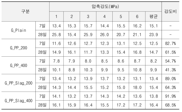 폐플라스틱 잔골재 투입량 및 무기충진재 충진 유무에 따른 재령별 압축강도 측정결과