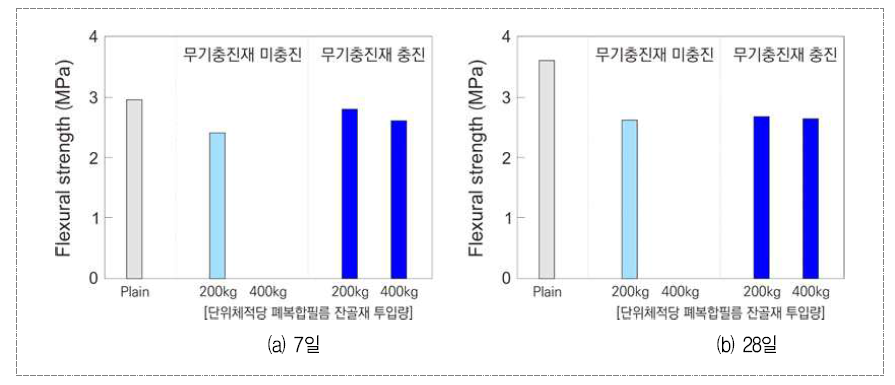 폐플라스틱 잔골재의 투입량 및 무기충진재 충진 유무에 따른 재령별 휨강도