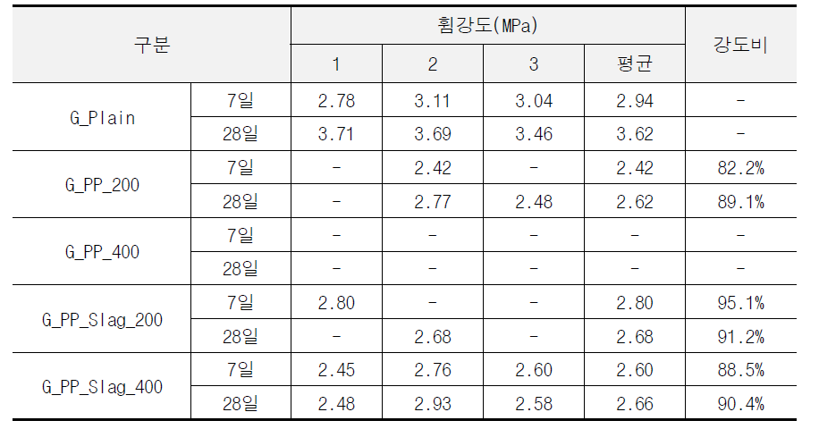 폐플라스틱 잔골재 투입량 및 무기충진재 충진 유무에 따른 재령별 휨강도 측정결과