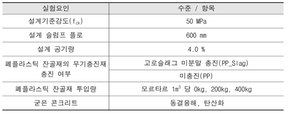 폐플라스틱 잔골재 투입에 따른 지오폴리머 콘크리트 내구성 분석 실험계획