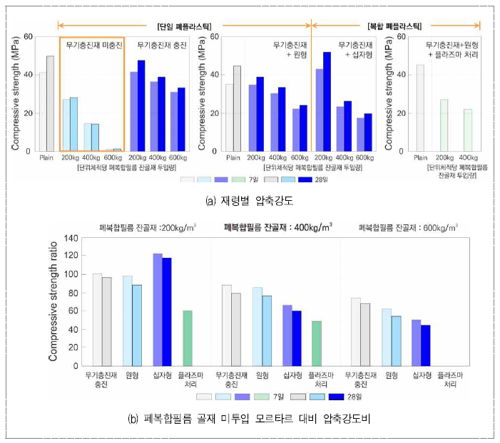 개질 폐복합필름 잔골재 적용 모르타르 압축강도 특성