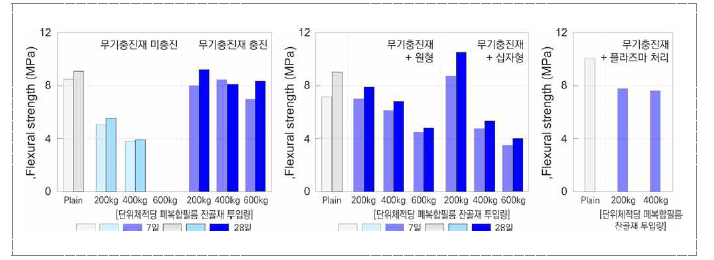 개질 폐복합필름 잔골재 적용 모르타르 휨강도 특성