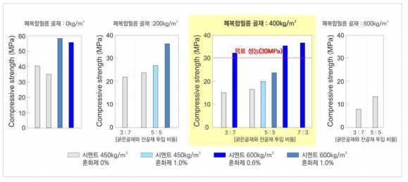 개질 폐복합필름 골재 적용 콘크리트의 압축강도 특성