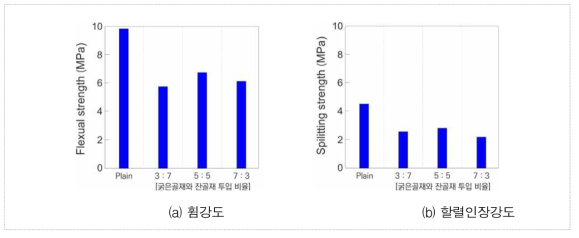 개질 폐복합필름 골재 적용 콘크리트의 압축강도 특성