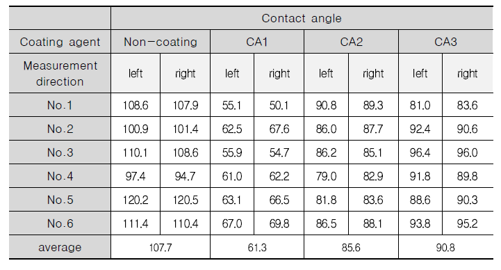 페복합필름 골재 코팅에 따른 접촉각 측정 결과