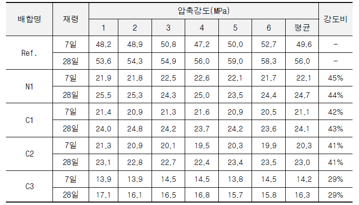 폐플라스틱 골재 코팅에 따른 재령별 압축강도 측정결과