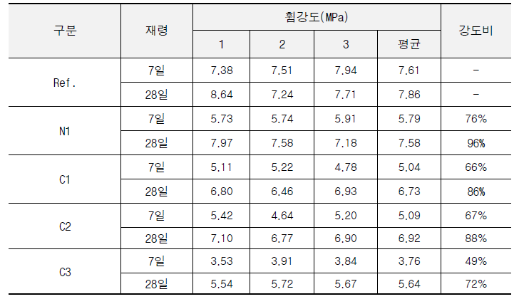 폐플라스틱 골재 코팅에 따른 재령별 휨강도 측정결과