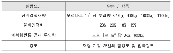 폐복합필름 골재 투입에 따른 경제적 모르타르 배합 평가를 위한 실험계획