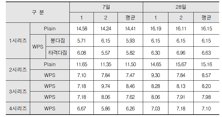 WPS 600kg/m3 적용 경제적 모르타르 배합의 재령별 휨강도 실험 결과