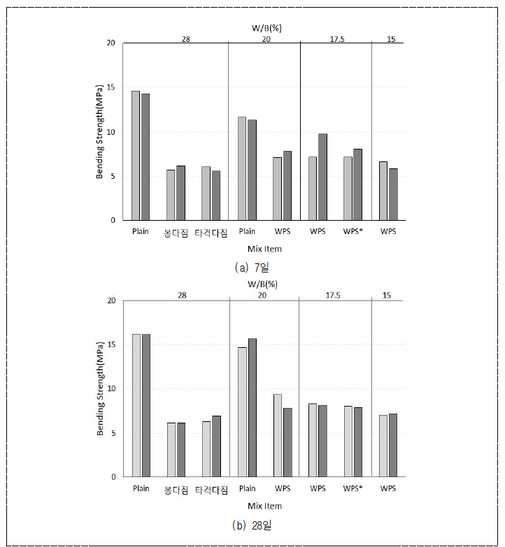 WPS 600kg/m3 적용 경제적 모르타르 배합의 재령별 휨강도 특성