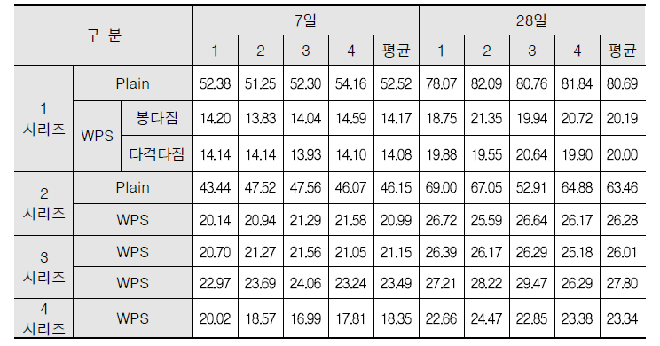 WPS 600kg/m3 적용 경제적 모르타르 배합의 재령별 압축강도 실험 결과