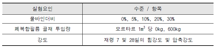 폐복합필름 골재 투입 폴리머 모르타르 평가를 위한 실험계획