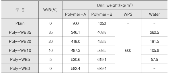 Polymer emulsion 활용 WPS 모르타르 배합설계