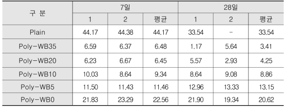 폴리머 모르타르의 휨강도 실험 결과