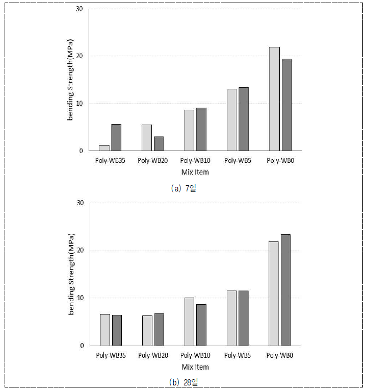 폴리머 모르타르 휨강도 특성
