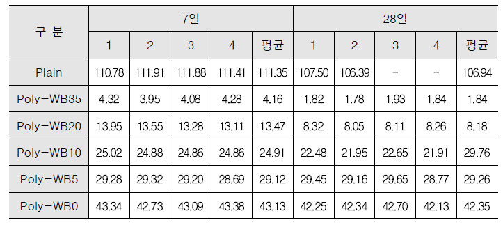 WPS 600kg/m3 적용 폴리머 모르타르의 재령 7일 강도 실험 결과