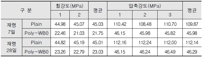 폴리머 콘크리트 재령별 강도 특성