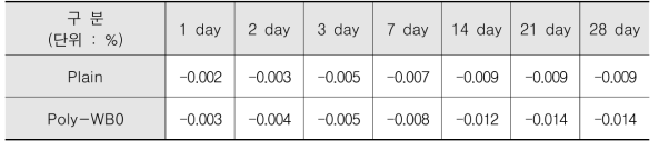 폴리머 콘크리트 길이변화 특성
